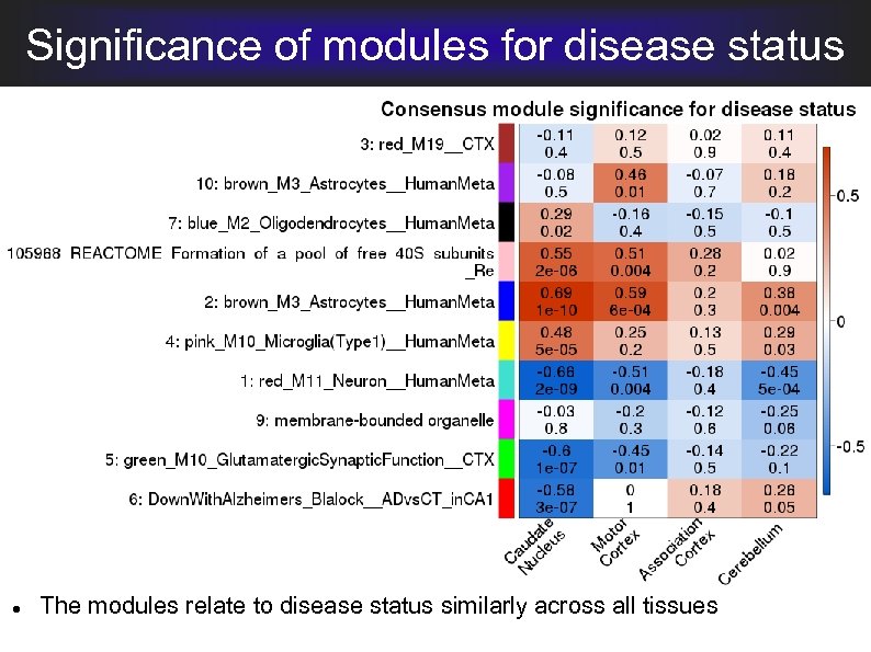 Significance of modules for disease status The modules relate to disease status similarly across
