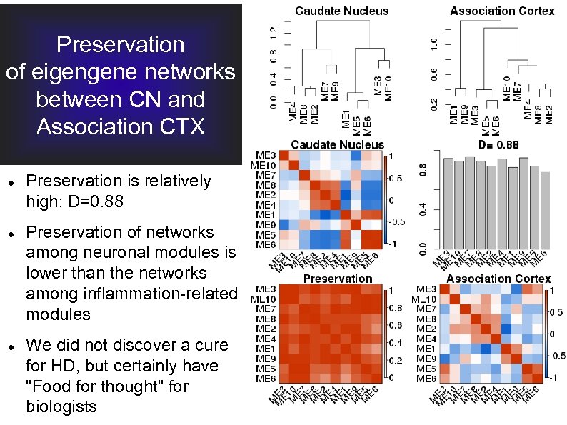 Preservation of eigengene networks between CN and Association CTX Preservation is relatively high: D=0.