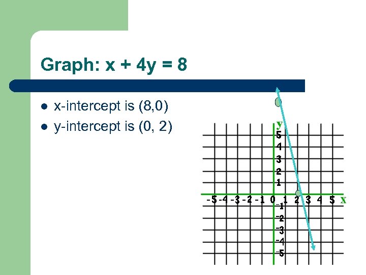 Graph: x + 4 y = 8 l l x-intercept is (8, 0) y-intercept