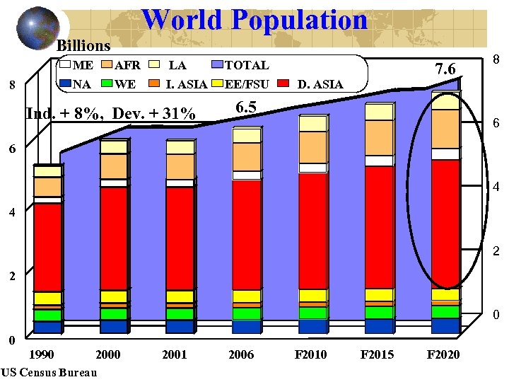 World Population Billions ME NA 8 AFR WE LA I. ASIA Ind. + 8%,