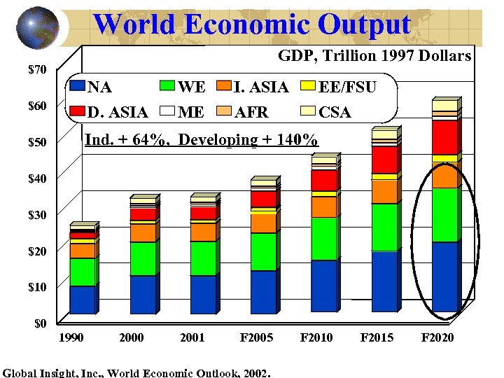 World Economic Output GDP, Trillion 1997 Dollars $70 NA WE I. ASIA EE/FSU $60