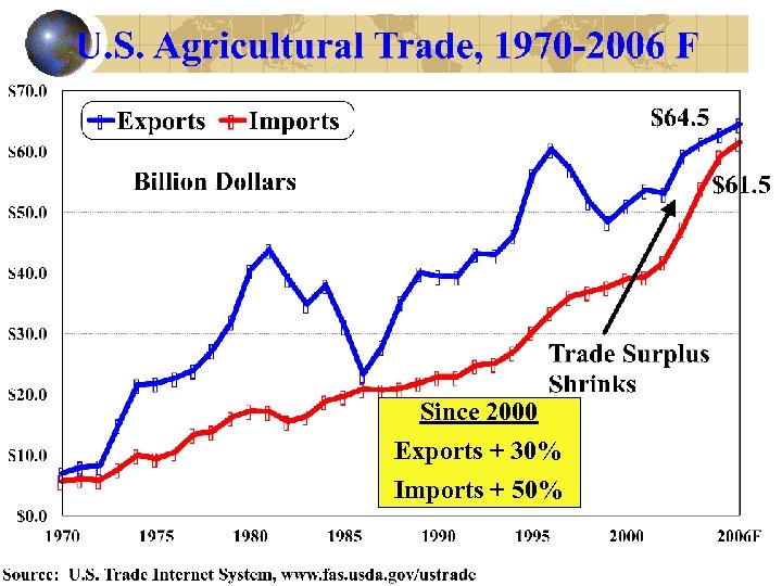 Since 2000 Exports + 30% Imports + 50% 