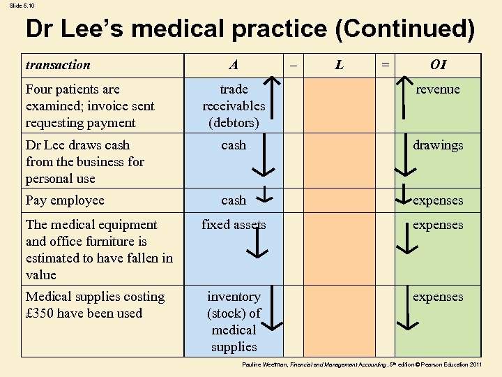 Slide 5. 10 Dr Lee’s medical practice (Continued) transaction Four patients are examined; invoice