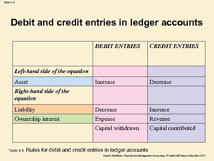 Slide 5. 13 Debit and credit entries in ledger accounts DEBIT ENTRIES CREDIT ENTRIES