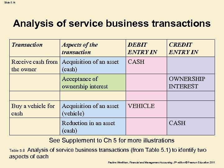 Slide 5. 14 Analysis of service business transactions Transaction Aspects of the transaction DEBIT