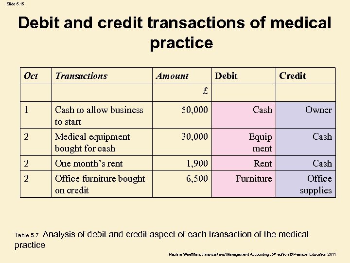 Slide 5. 15 Debit and credit transactions of medical practice Oct Transactions Amount Debit