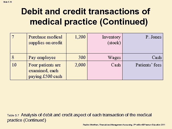 Slide 5. 16 Debit and credit transactions of medical practice (Continued) 7 Purchase medical