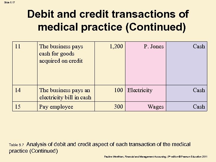 Slide 5. 17 Debit and credit transactions of medical practice (Continued) 11 The business