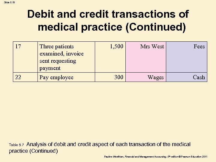 Slide 5. 18 Debit and credit transactions of medical practice (Continued) 17 Three patients