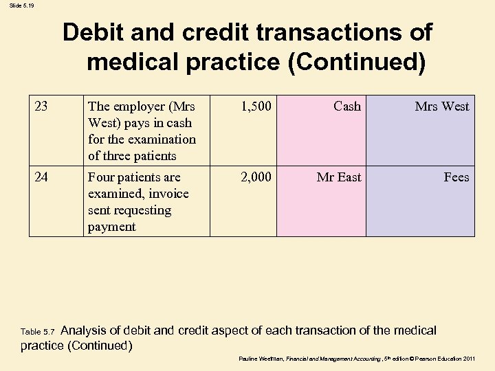 Slide 5. 19 Debit and credit transactions of medical practice (Continued) 23 The employer