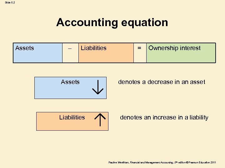 Slide 5. 2 Accounting equation Assets – Liabilities = Ownership interest Assets denotes a