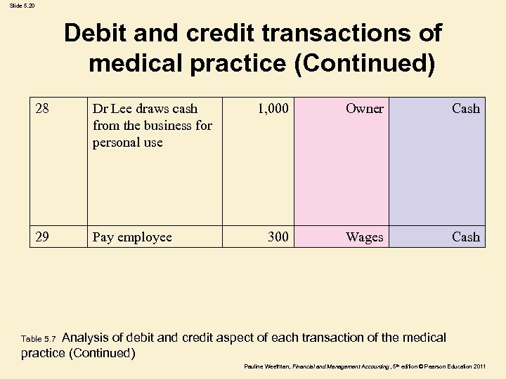 Slide 5. 20 Debit and credit transactions of medical practice (Continued) 28 Dr Lee