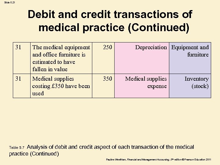 Slide 5. 21 Debit and credit transactions of medical practice (Continued) 31 The medical