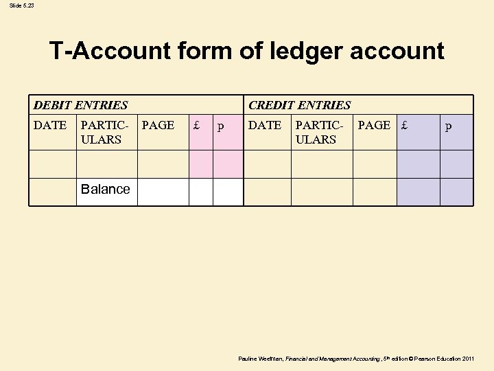 Slide 5. 23 T-Account form of ledger account DEBIT ENTRIES DATE PARTICULARS CREDIT ENTRIES