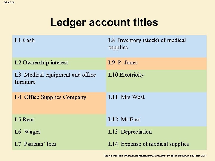 Slide 5. 24 Ledger account titles L 1 Cash L 8 Inventory (stock) of