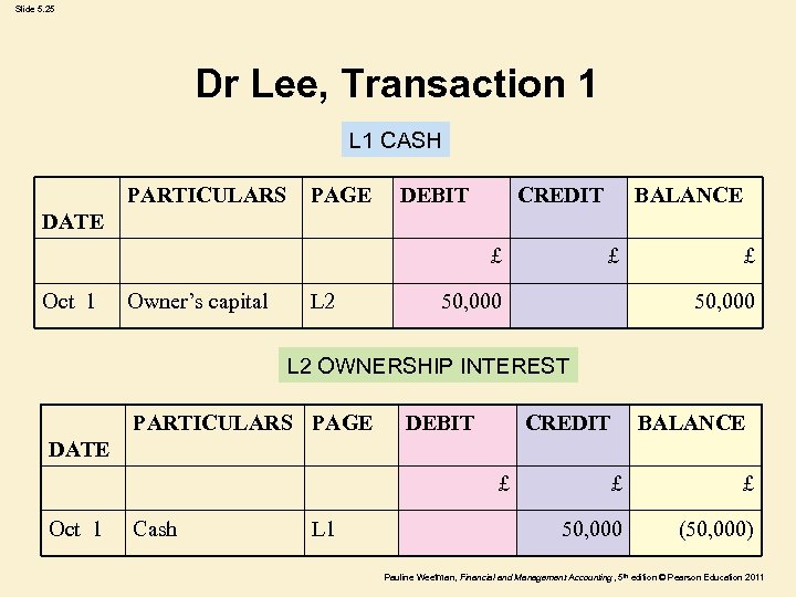 Slide 5. 25 Dr Lee, Transaction 1 L 1 CASH PARTICULARS PAGE DEBIT CREDIT