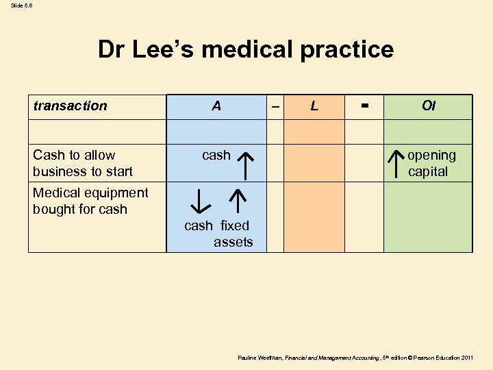 Slide 5. 6 Dr Lee’s medical practice transaction Cash to allow business to start