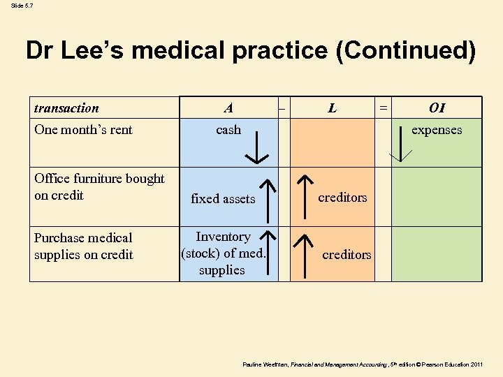 Slide 5. 7 Dr Lee’s medical practice (Continued) transaction One month’s rent Office furniture