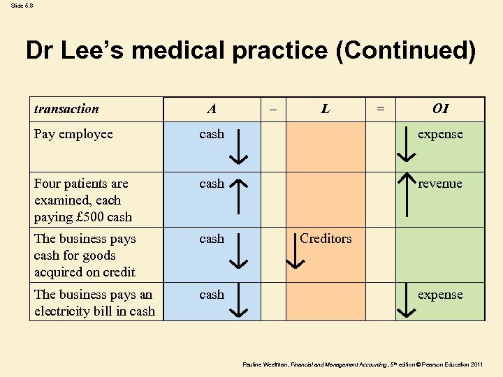 Slide 5. 8 Dr Lee’s medical practice (Continued) transaction A – L = OI