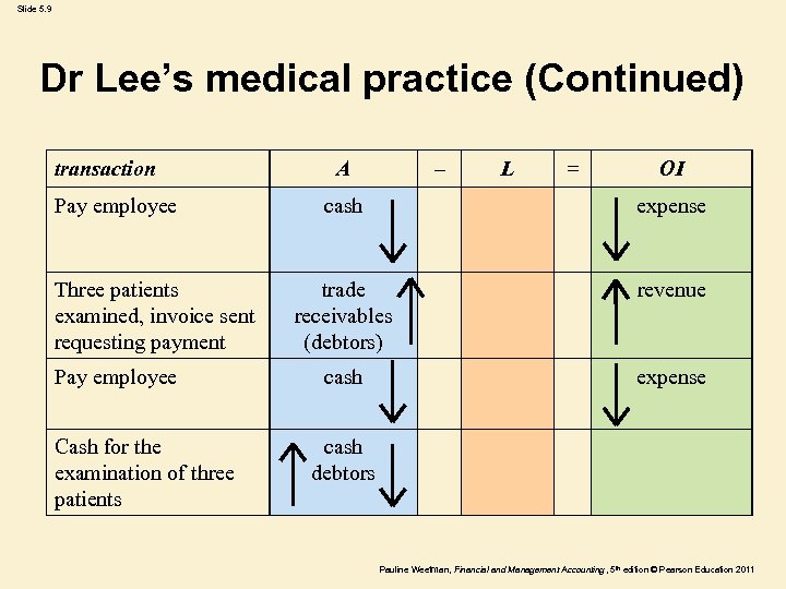 Slide 5. 9 Dr Lee’s medical practice (Continued) transaction Pay employee Three patients examined,