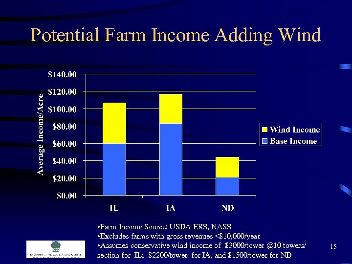 Potential Farm Income Adding Wind • Farm Income Source: USDA ERS, NASS • Excludes