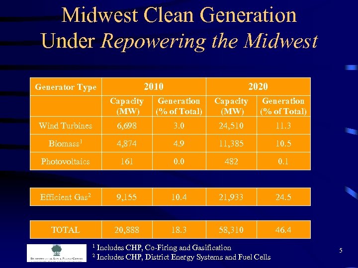 Midwest Clean Generation Under Repowering the Midwest 2010 Generator Type 2020 Capacity (MW) Generation