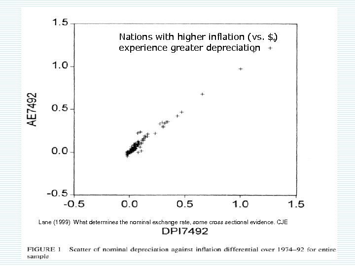 Nations with higher inflation (vs. $) experience greater depreciation Lane (1999) What determines the