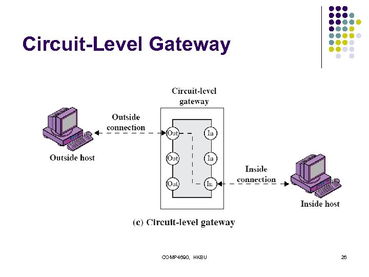 Circuit-Level Gateway COMP 4690, HKBU 26 