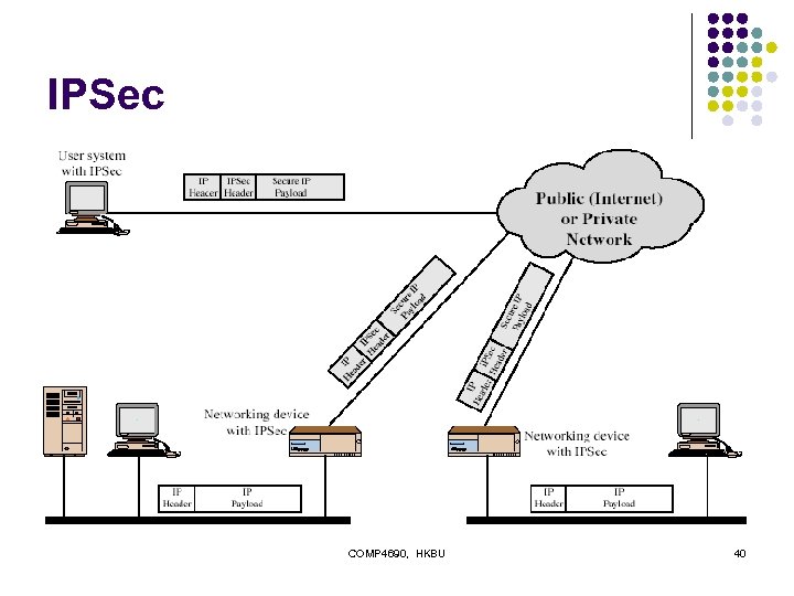 IPSec COMP 4690, HKBU 40 