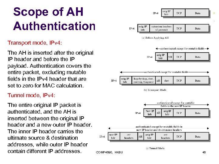 Scope of AH Authentication Transport mode, IPv 4: The AH is inserted after the