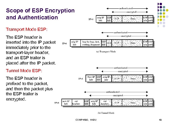 Scope of ESP Encryption and Authentication Transport Mode ESP: The ESP header is inserted