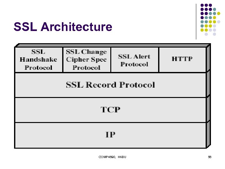 SSL Architecture COMP 4690, HKBU 56 
