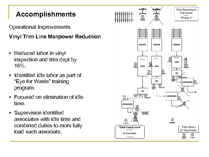 Accomplishments Operational Improvements Vinyl Trim Line Manpower Reduction • Reduced labor in vinyl inspection