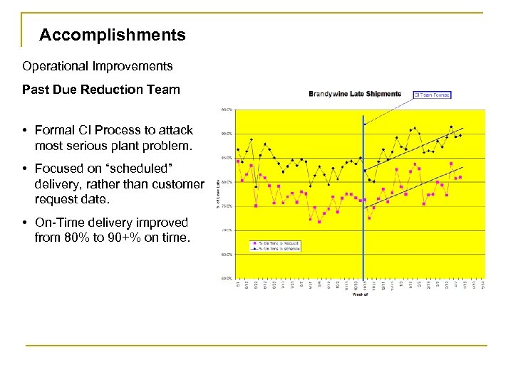 Accomplishments Operational Improvements Past Due Reduction Team • Formal CI Process to attack most
