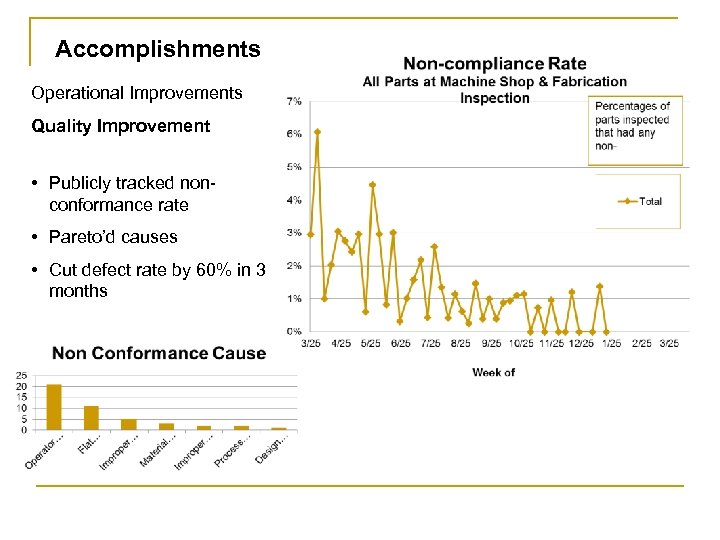 Accomplishments Operational Improvements Quality Improvement • Publicly tracked nonconformance rate • Pareto’d causes •