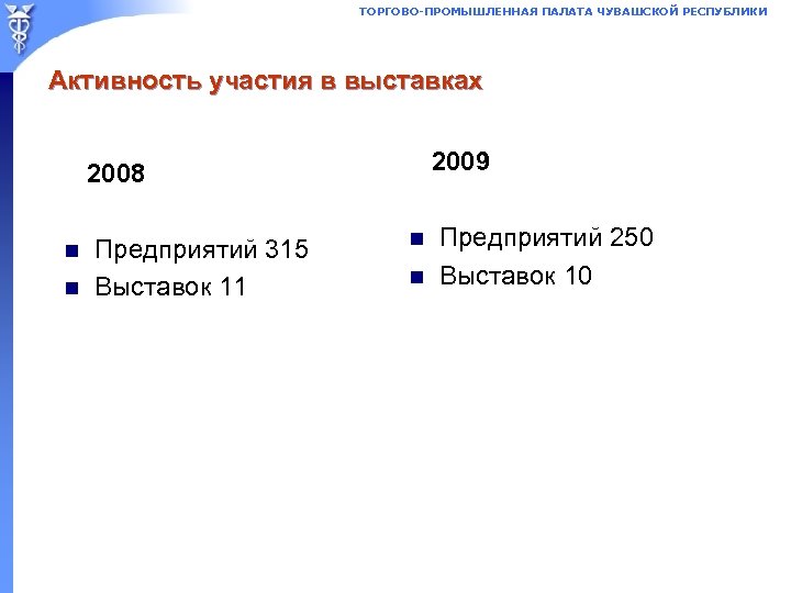 ТОРГОВО-ПРОМЫШЛЕННАЯ ПАЛАТА ЧУВАШСКОЙ РЕСПУБЛИКИ Активность участия в выставках 2009 2008 n n Предприятий 315