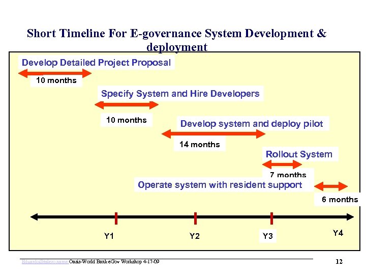 www. oasis-open. org Short Timeline For E-governance System Development & deployment Develop Detailed Project