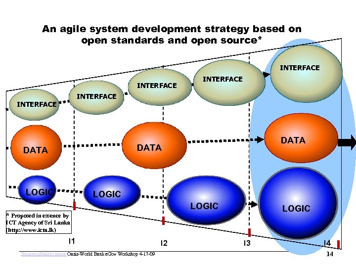 www. oasis-open. org An agile system development strategy based on open standards and open