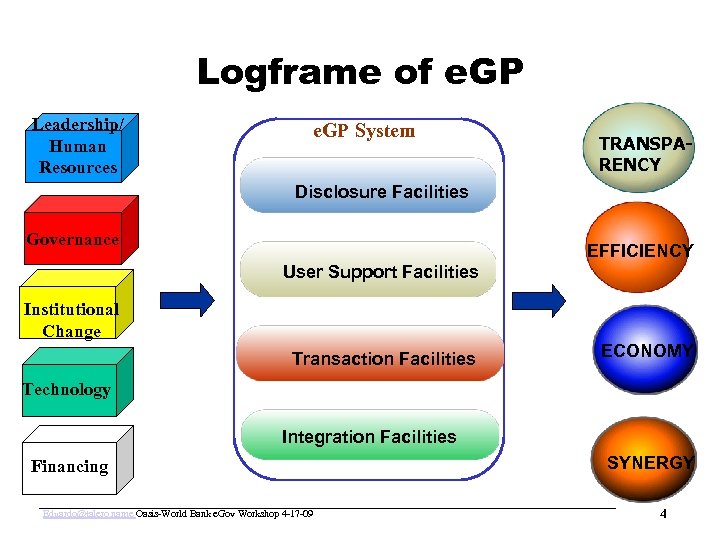 www. oasis-open. org Logframe of e. GP Leadership/ Human Resources e. GP System TRANSPARENCY