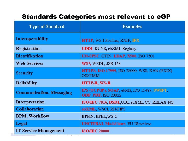 www. oasis-open. org Standards Categories most relevant to e. GP Type of Standard Examples