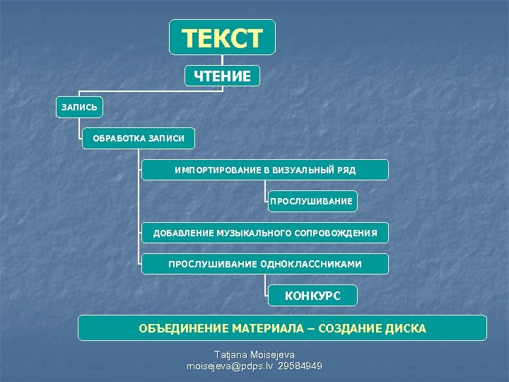 ТЕКСТ ЧТЕНИЕ ЗАПИСЬ ОБРАБОТКА ЗАПИСИ ИМПОРТИРОВАНИЕ В ВИЗУАЛЬНЫЙ РЯД ПРОСЛУШИВАНИЕ ДОБАВЛЕНИЕ МУЗЫКАЛЬНОГО СОПРОВОЖДЕНИЯ ПРОСЛУШИВАНИЕ