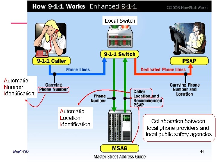 Local Switch Automatic Number Identification Automatic Location Identification Net. Cri'07 Collaboration between local phone