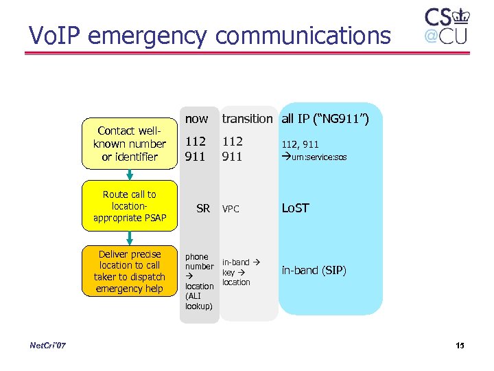 Vo. IP emergency communications Contact wellknown number dispatch or identifier Route call to locationappropriate