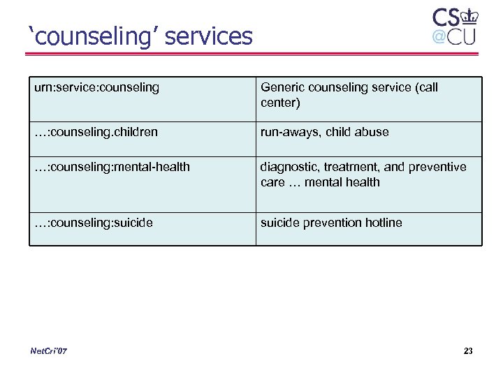 ‘counseling’ services urn: service: counseling Generic counseling service (call center) …: counseling. children run-aways,