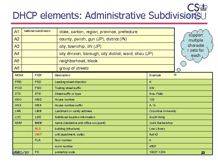 DHCP elements: Administrative Subdivisions A 1 national subdivision state, canton, region, province, prefecture A