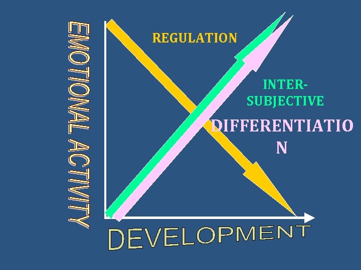 REGULATION INTERSUBJECTIVE DIFFERENTIATIO N 