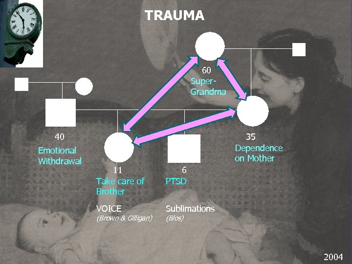 TRAUMA 60 Super. Grandma 40 Emotional Withdrawal 35 Dependence on Mother 11 Take care