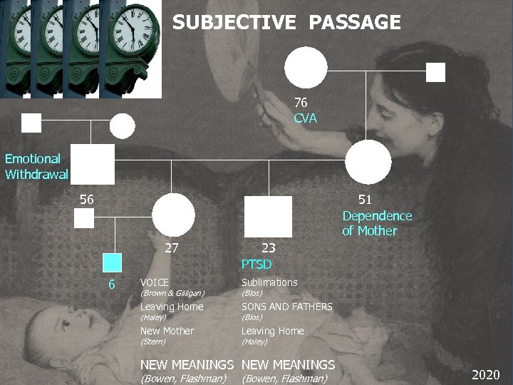 SUBJECTIVE PASSAGE 76 CVA Emotional Withdrawal 56 51 Dependence of Mother 27 6 23