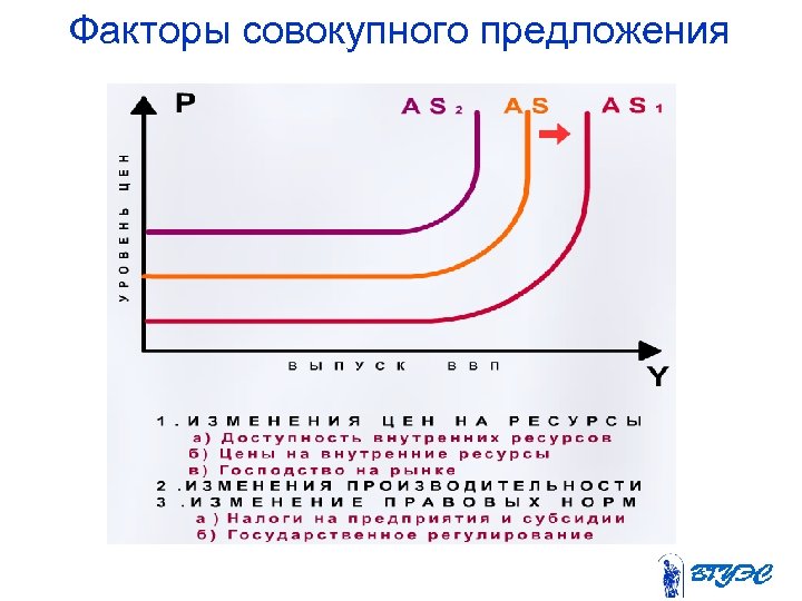 Факторы совокупного предложения 