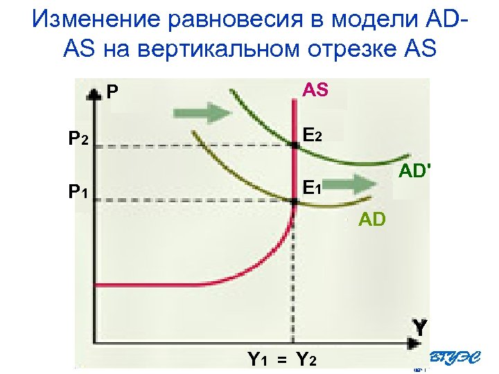 Изменение равновесия в модели ADAS на вертикальном отрезке AS P P 2 P 1